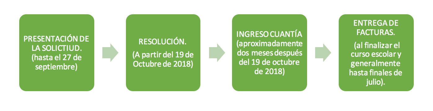 Un diagrama de flujo con cuatro cuadros verdes conectados por flechas: "Presentación de la solicitud", "Resolución", "Ingreso cantidad" y "Entrega de facturas". Cada cuadro contiene información adicional relacionada con la fecha, ideal para navegar el proceso de beca de necesidades educativas especiales.